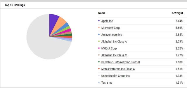 Top 10 Holdings