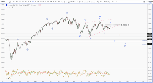 RSP Chart