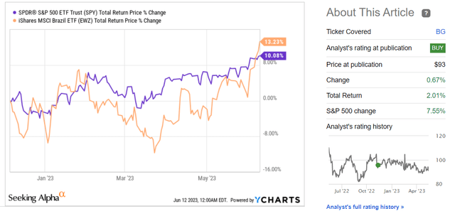 Seeking Alpha, YCharts