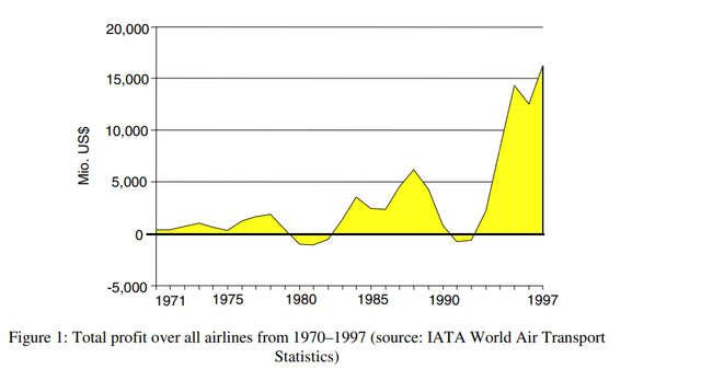 A chart of airline profits