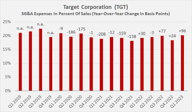 Target Corporation [TGT]: Selling, general and administrative (SG&A) expenses in percent of sales