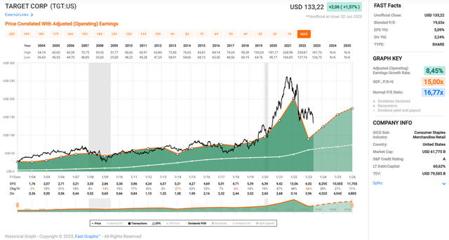 Target Corporation [TGT]: FAST Graphs chart, based on adjusted operating earnings per share