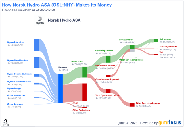 Hydro Revenue/net