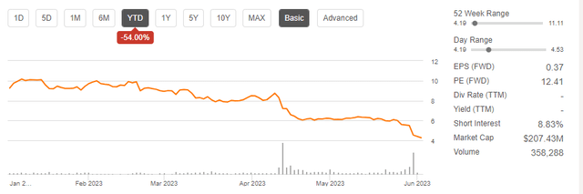 Seeking Alpha - YTD Returns Of SPWH