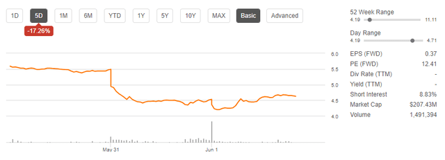 Seeking Alpha - 5D Returns Of SPWH