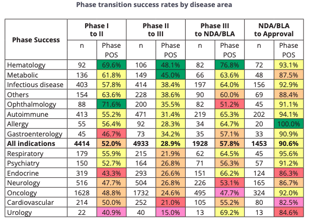 Clinical Trial Success Rate