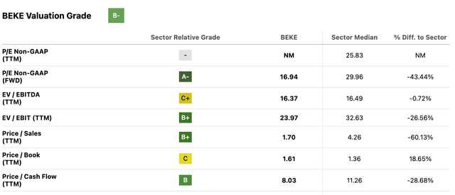 Valuation multiple