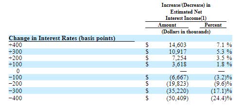 Interest Rate Sensitivity