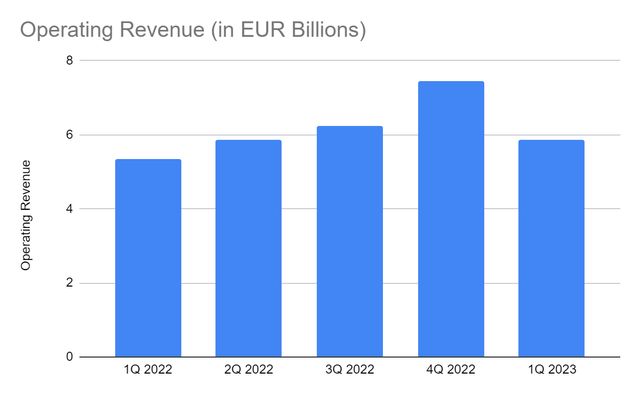 Operating Revenue