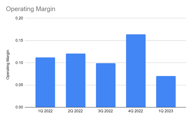 Operating Margin