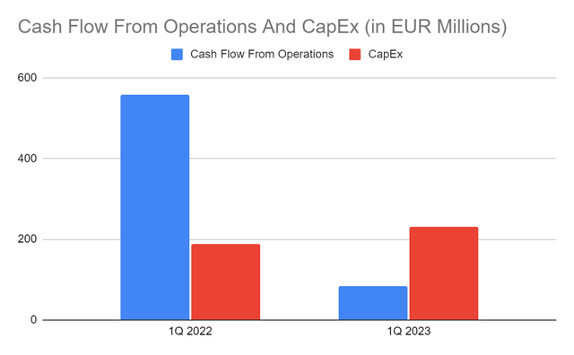 Cash Flow From Operations And CapEx