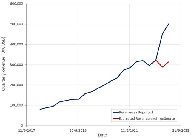 Unity Revenue