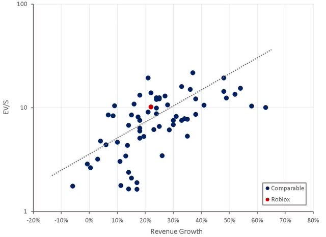 Roblox Relative Valuation