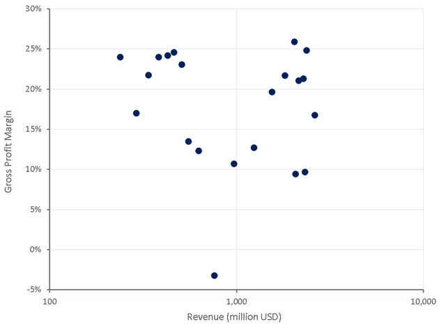 Roblox Gross Profit Margins