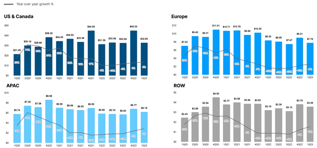 Average Bookings per DAU by Region