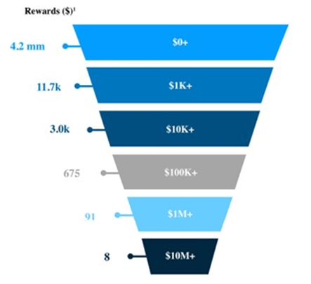 Developer and Creator Breakdown by Rewards