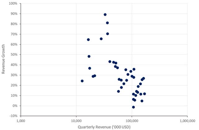 CyberArk Revenue Growth