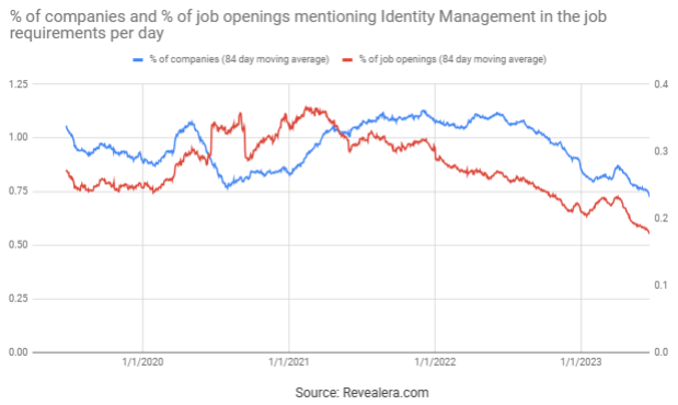 Job Openings Mentioning Identity Management in the Job Requirements