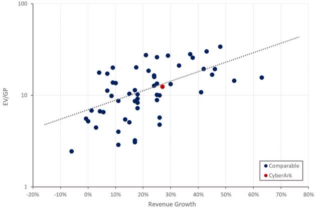 CyberArk Relative Valuation