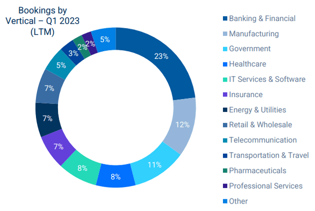 CyberArk Bookings by Vertical