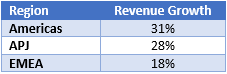 CyberArk Revenue Growth by Region