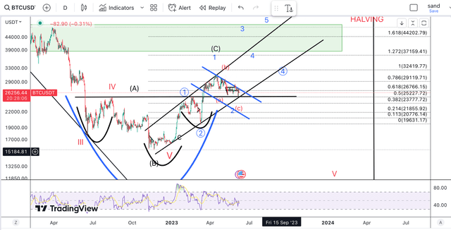 BTC 1D chart