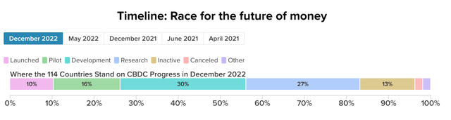 Central Bank Digital Currency tracker