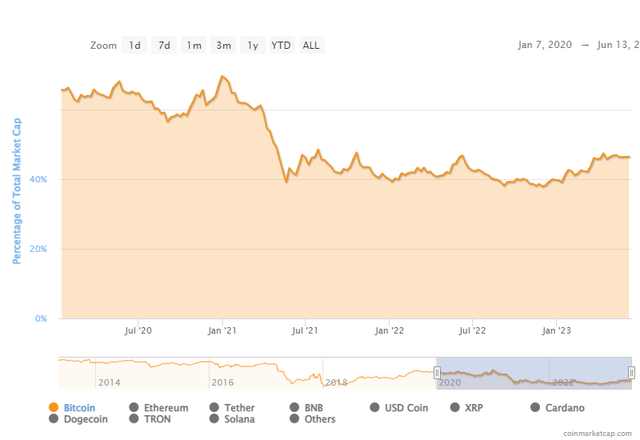 Bitcoin Dominance