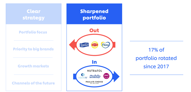 Unilever portfolio optimisation