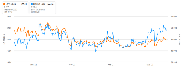 Revenue multiples and market cap of Snowflake