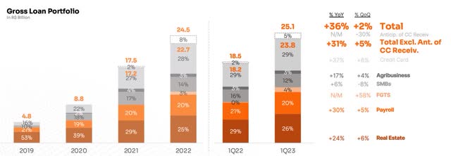 Inter & Co Gross Loan Portfolio