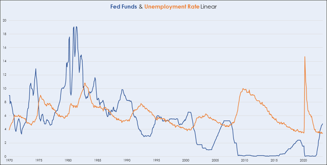 Fed Funds (blue) / Unemployment Rate (orange)