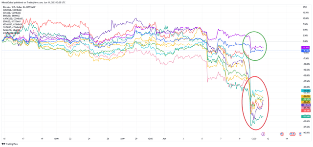 Returns of various Coins during the last month