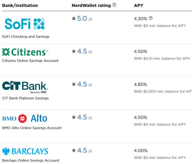 best bank interest rates