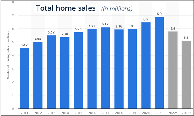 US Total Home Sales