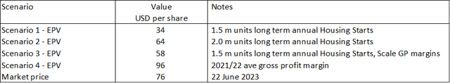 Summary of Pulte valuation