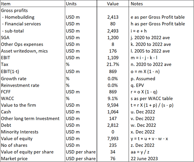 Sample calculation for the intrinsic value