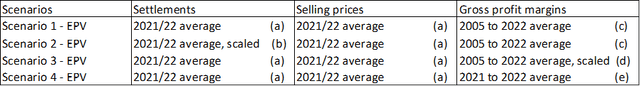 Assumptions for the homebuilding gross profits