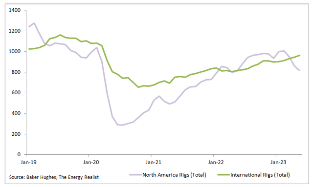 Rig count, North America; International