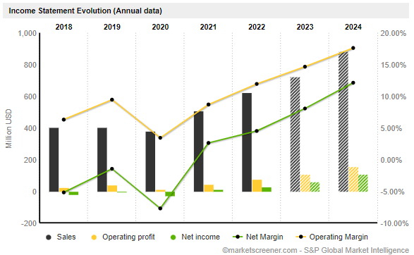 Financials