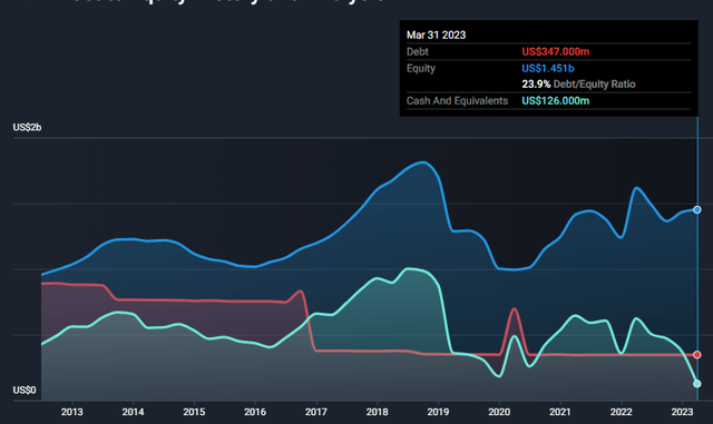 Balance Sheet Analysis