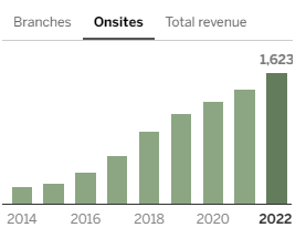 Onsite Revenues