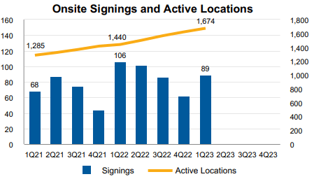 Onsite Growth