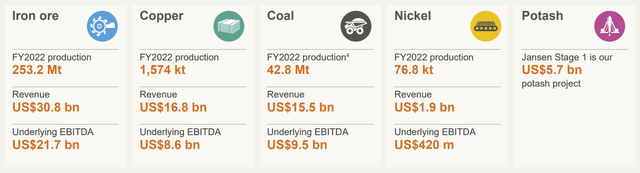 BHP commodity mix