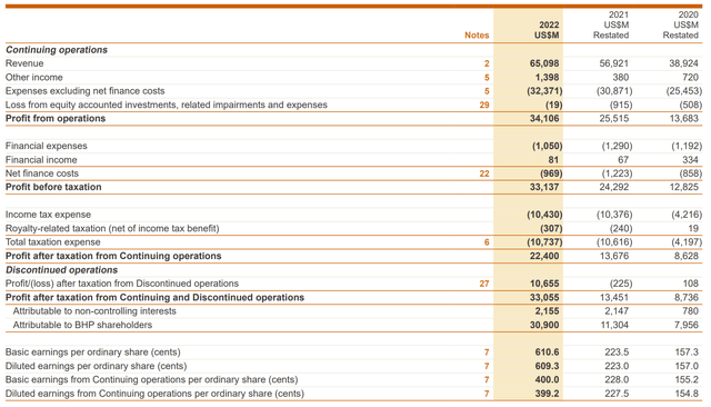 BHP 2022 Income Statement