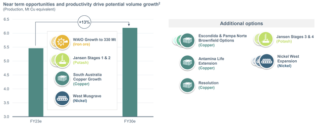 BHP forecasted production growth