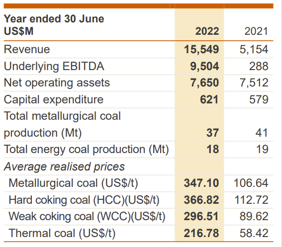 Key BHP coal sales information