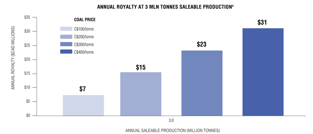 Morien Resource's Revenues at Various Coal Prices