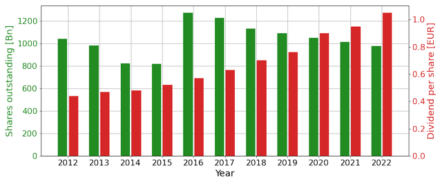 Figure 6 - Development of shares outstanding and dividend [aholddelhaize.com; chart by author]