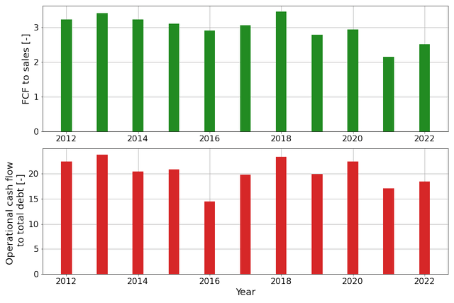 Figure 3 - Cash flow ratios [aholddelhaize.com; chart by author]